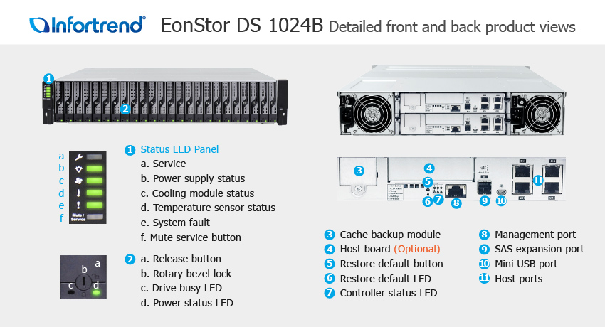 EonStor DS 1024B Detailed Front and Back Views