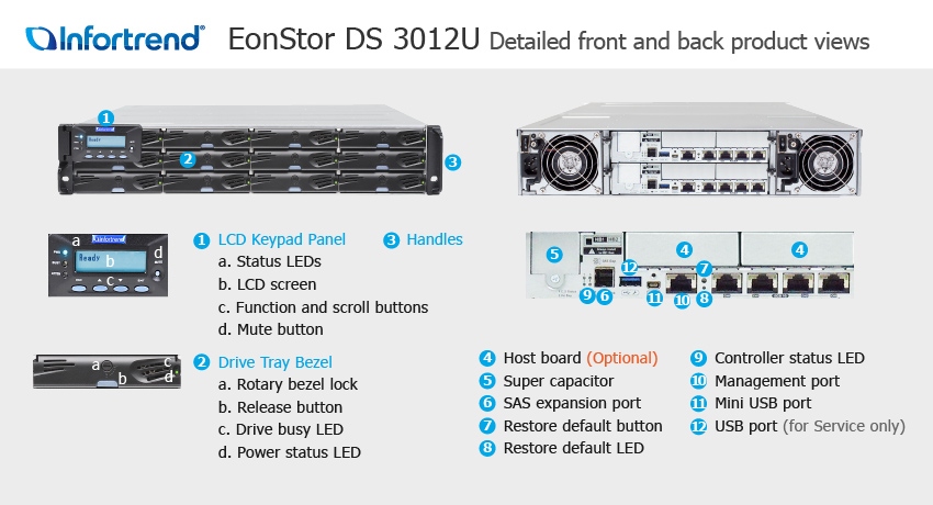 EonStor DS 3012U Detailed Front and Back Views