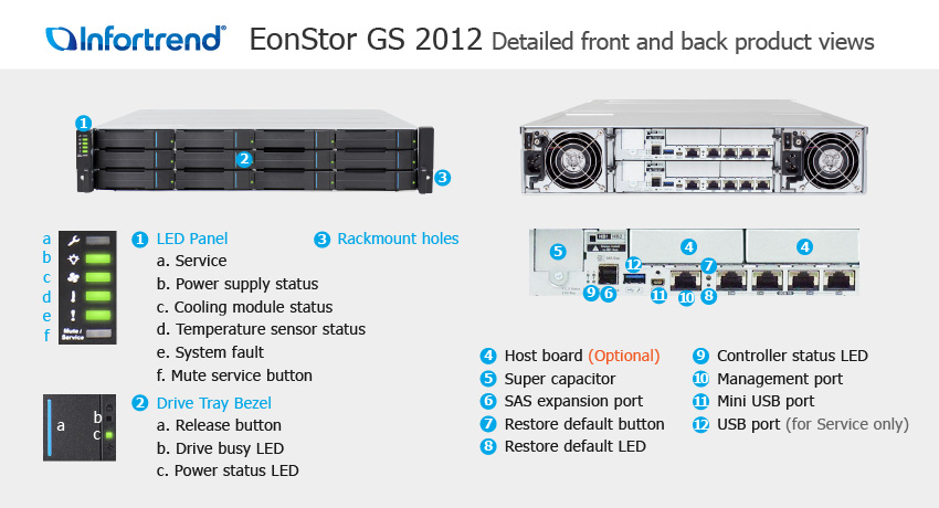 EonStor GS 2012 Detailed Front and Back Views