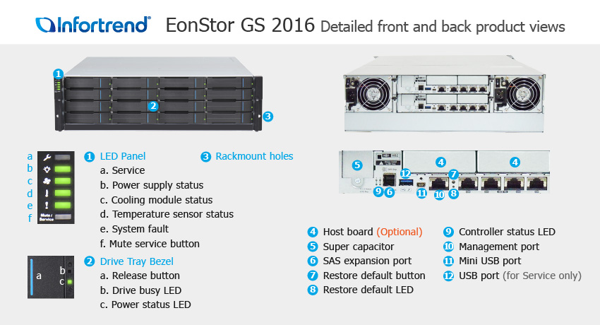 EonStor GS 2016 Detailed Front and Back Views