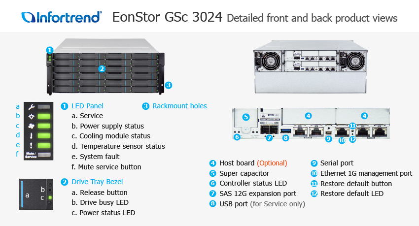 EonStor GSc 3012 Detailed Front and Back Views