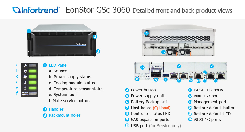 EonStor GSc 3060 Detailed Front and Back Views